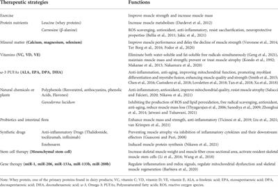 Skeletal muscle oxidative stress and inflammation in aging: Focus on antioxidant and anti-inflammatory therapy